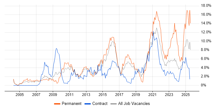 Job vacancy trend for Business Intelligence in Peterborough Job vacancy trend for Business Intelligence in Peterborough