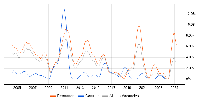 Job vacancy trend for C++ in Peterborough