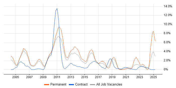 Job vacancy trend for C in Peterborough