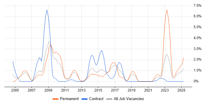 Job vacancy trend for Capacity Planning in Peterborough Job vacancy trend for Capacity Planning in Peterborough