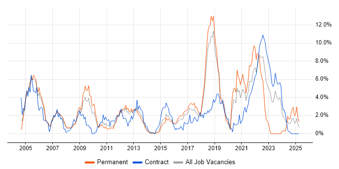 Job vacancy trend for CCNA in Peterborough Job vacancy trend for CCNA in Peterborough
