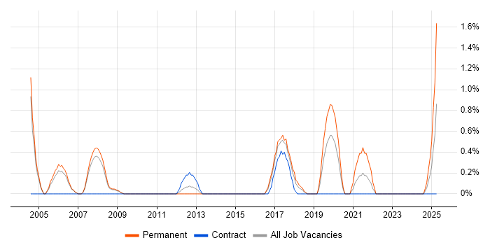 Job vacancy trend for CCTV in Peterborough Job vacancy trend for CCTV in Peterborough