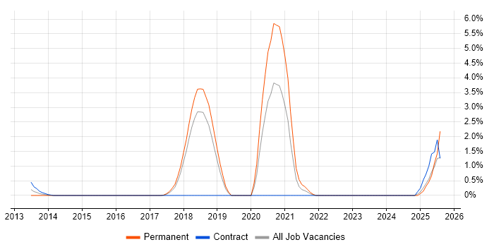 Job vacancy trend for CEH in Peterborough