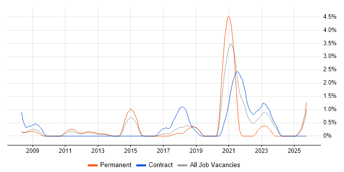 Change Advisory Board job vacancy trend in Peterborough