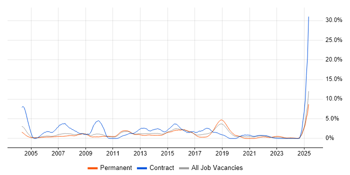 Job vacancy trend for Change Control in Peterborough