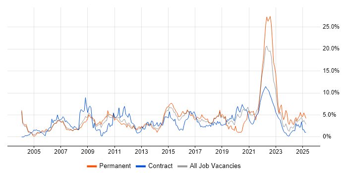 Job vacancy trend for Change Management in Peterborough Job vacancy trend for Change Management in Peterborough