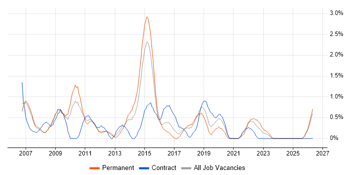 Change Manager job vacancy trend in Peterborough