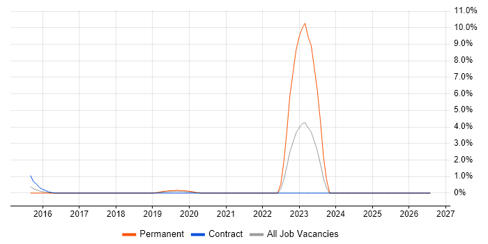 Chartered Engineer job vacancy trend in Peterborough