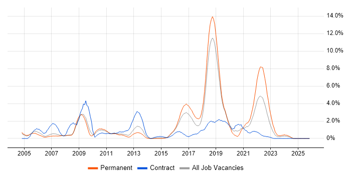 CheckPoint job vacancy trend in Peterborough