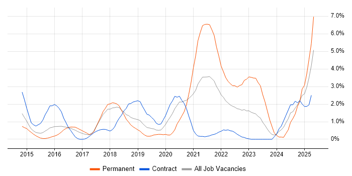 Job vacancy trend for CI/CD in Peterborough Job vacancy trend for CI/CD in Peterborough