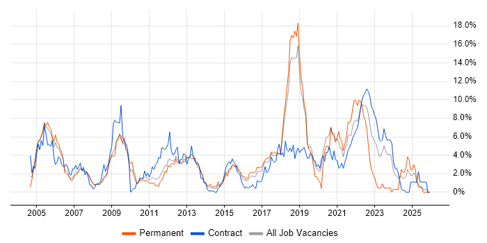 Cisco Certification job vacancy trend in Peterborough