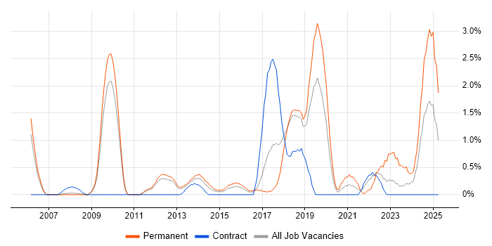 Job vacancy trend for CISM in Peterborough Job vacancy trend for CISM in Peterborough