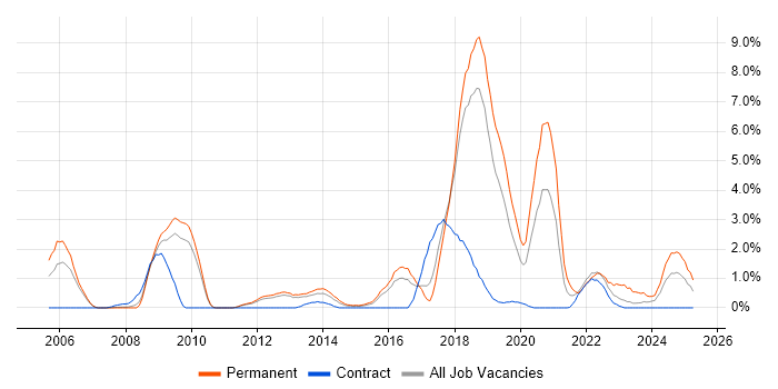 Job vacancy trend for CISSP in Peterborough
