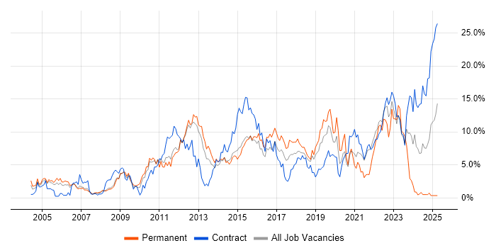 Job vacancy trend for Citrix in Peterborough