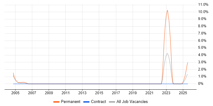 Job vacancy trend for City & Guilds in Peterborough Job vacancy trend for City & Guilds in Peterborough
