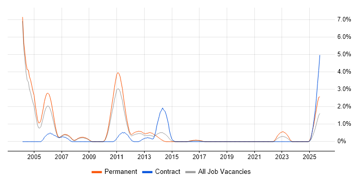 Client/Server job vacancy trend in Peterborough