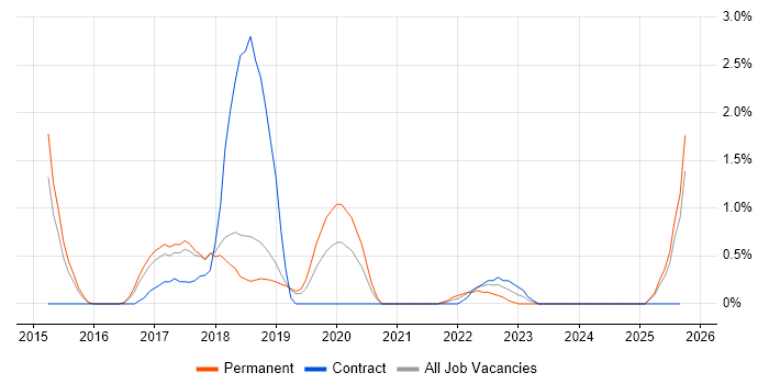 Cloud Architect job vacancy trend in Peterborough