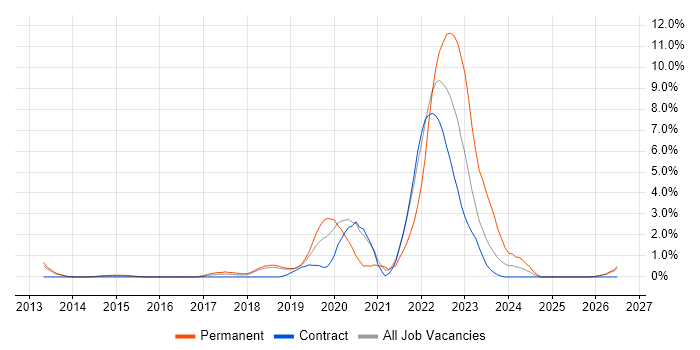 Cloud Engineer job vacancy trend in Peterborough