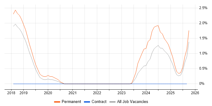 Cloud Native job vacancy trend in Peterborough