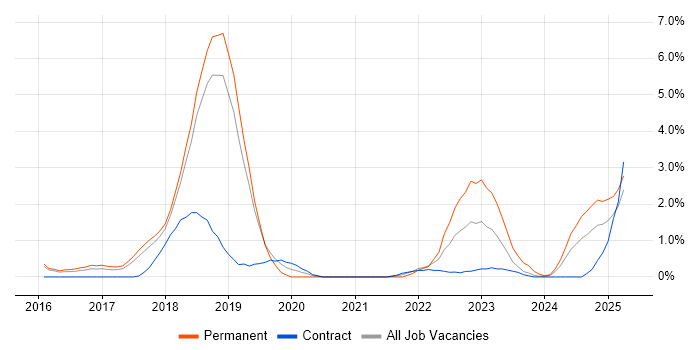 Job vacancy trend for Cloud Security in Peterborough