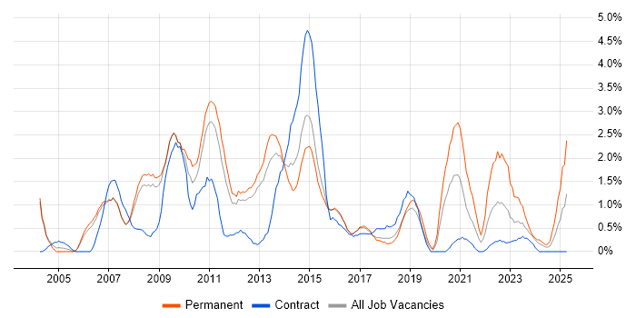 Job vacancy trend for CMS in Peterborough