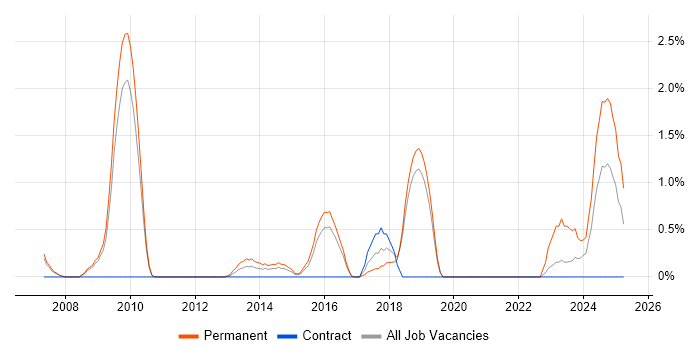 Job vacancy trend for COBIT in Peterborough