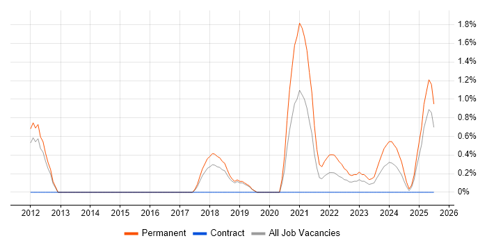 Job vacancy trend for Collaborative Culture in Peterborough