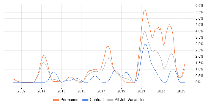 Job vacancy trend for Collaborative Working in Peterborough Job vacancy trend for Collaborative Working in Peterborough