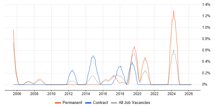 Compliance Manager job vacancy trend in Peterborough