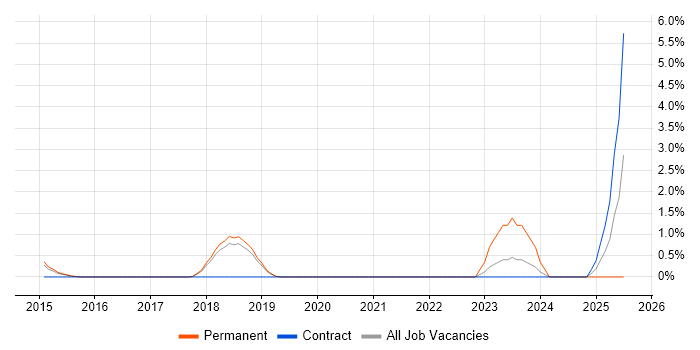 Job vacancy trend for CompTIA Security+ in Peterborough Job vacancy trend for CompTIA Security+ in Peterborough