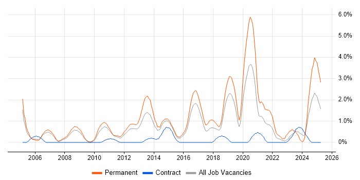 Job vacancy trend for Computer Science Degree in Peterborough Job vacancy trend for Computer Science Degree in Peterborough