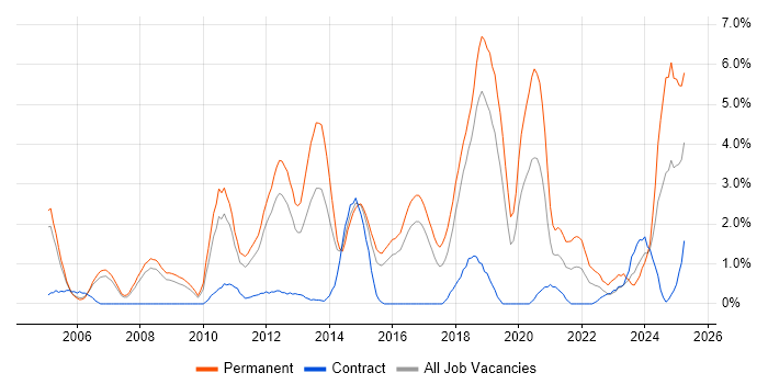 Job vacancy trend for Computer Science in Peterborough Job vacancy trend for Computer Science in Peterborough