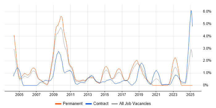 Job vacancy trend for Configuration Management in Peterborough Job vacancy trend for Configuration Management in Peterborough