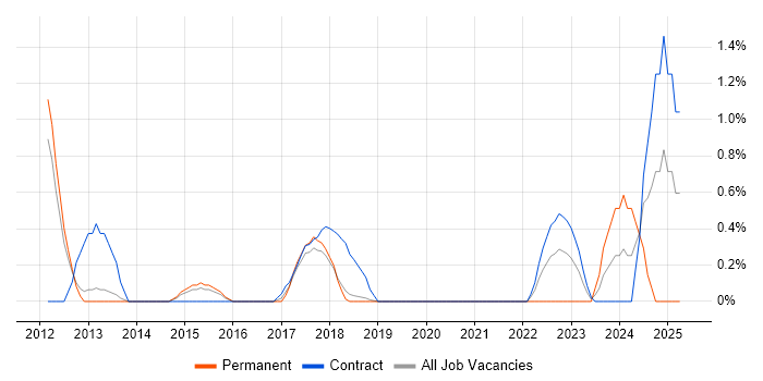 Job vacancy trend for Conflict Resolution in Peterborough Job vacancy trend for Conflict Resolution in Peterborough