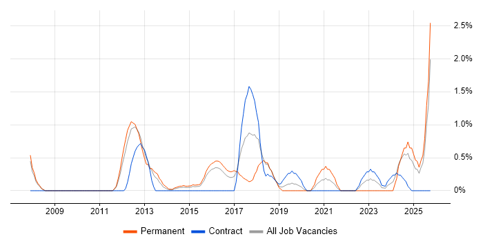 Confluence job vacancy trend in Peterborough