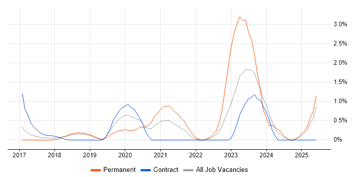 Job vacancy trend for Containerisation in Peterborough Job vacancy trend for Containerisation in Peterborough