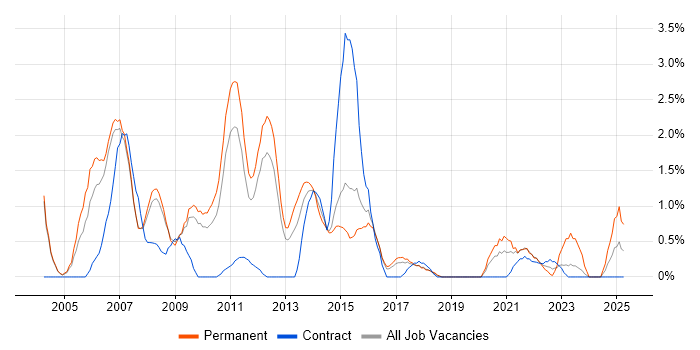 Job vacancy trend for Content Management in Peterborough