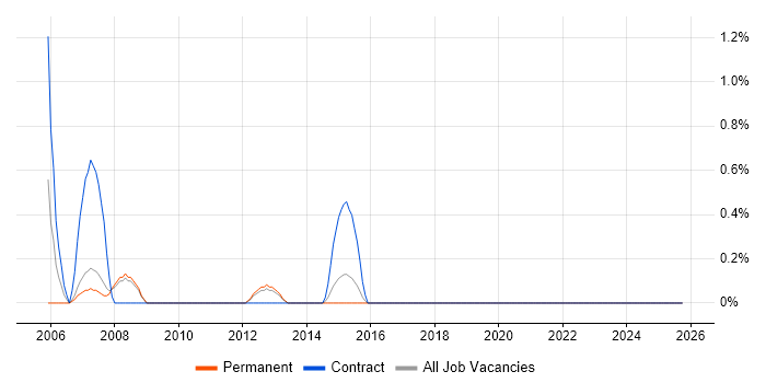 Content Manager job vacancy trend in Peterborough