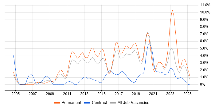 Job vacancy trend for Continuous Improvement in Peterborough Job vacancy trend for Continuous Improvement in Peterborough