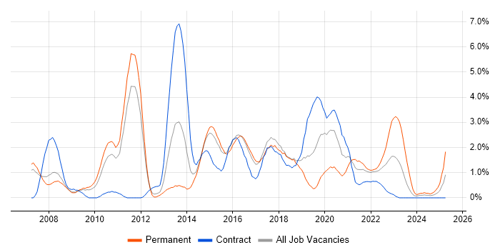 Job vacancy trend for Continuous Integration in Peterborough