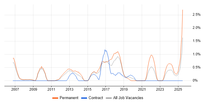 Job vacancy trend for Contract Management in Peterborough