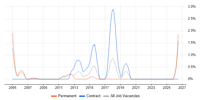 Contracts Manager job vacancy trend in Peterborough