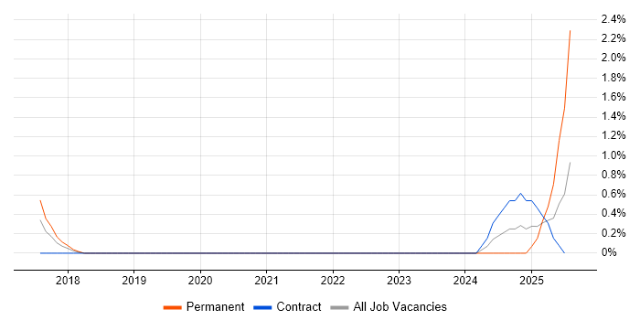 Job vacancy trend for Conversational UI in Peterborough