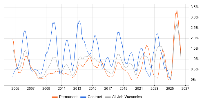 Coordinator job vacancy trend in Peterborough