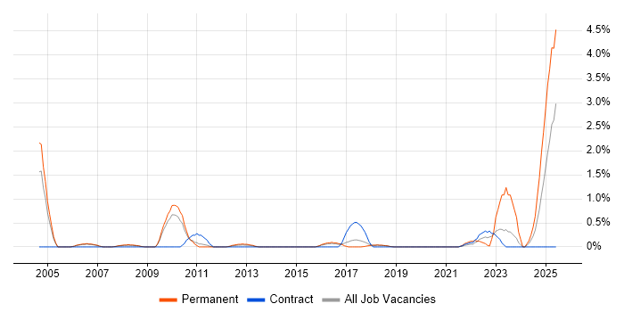 Job vacancy trend for Cost Reduction in Peterborough