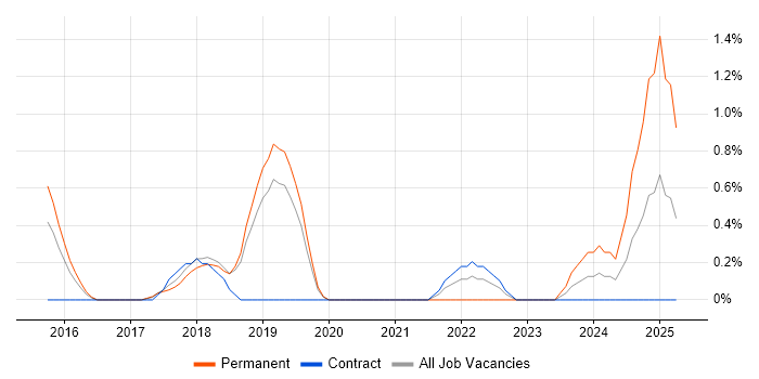 Job vacancy trend for CRISC in Peterborough