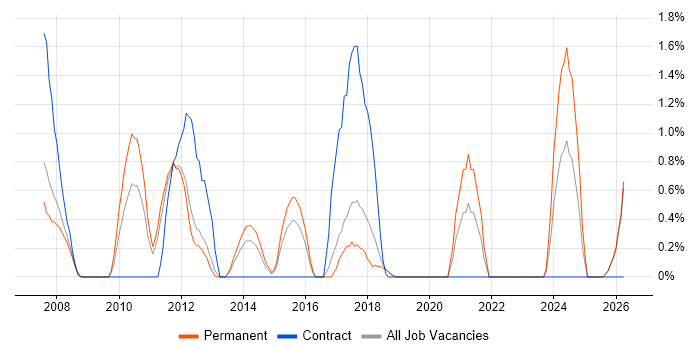 CRM Manager job vacancy trend in Peterborough