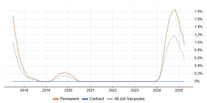 Job vacancy trend for Cryptography in Peterborough