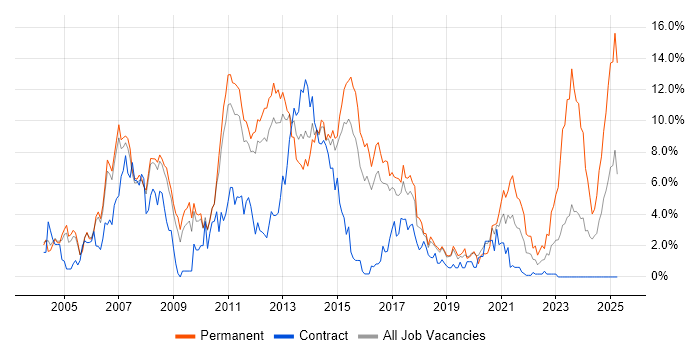 Job vacancy trend for C# Developer in Peterborough