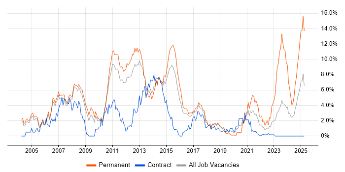 Job vacancy trend for C# .NET Developer in Peterborough